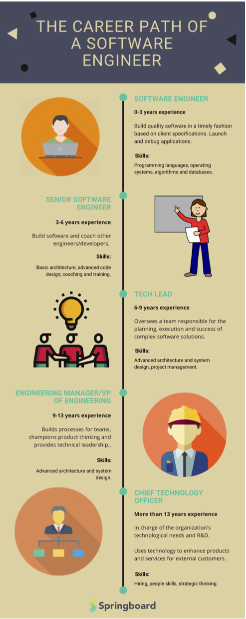 the career path of a software engineer